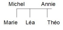 Arbre g&eacute;n&eacute;alogique L&eacute;a 2 (un fr&egrave;re et une soeur)