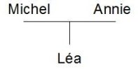 Arbre g&eacute;n&eacute;alogique L&eacute;a 1 (pas de fr&egrave;re ni soeur)
