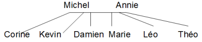 Arbre g&eacute;n&eacute;alogique L&eacute;o (cinq fr&egrave;res et soeurs)